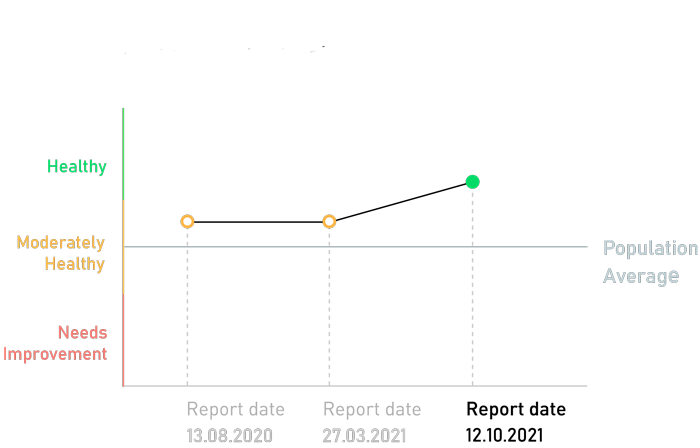 Glucose Level Tracking