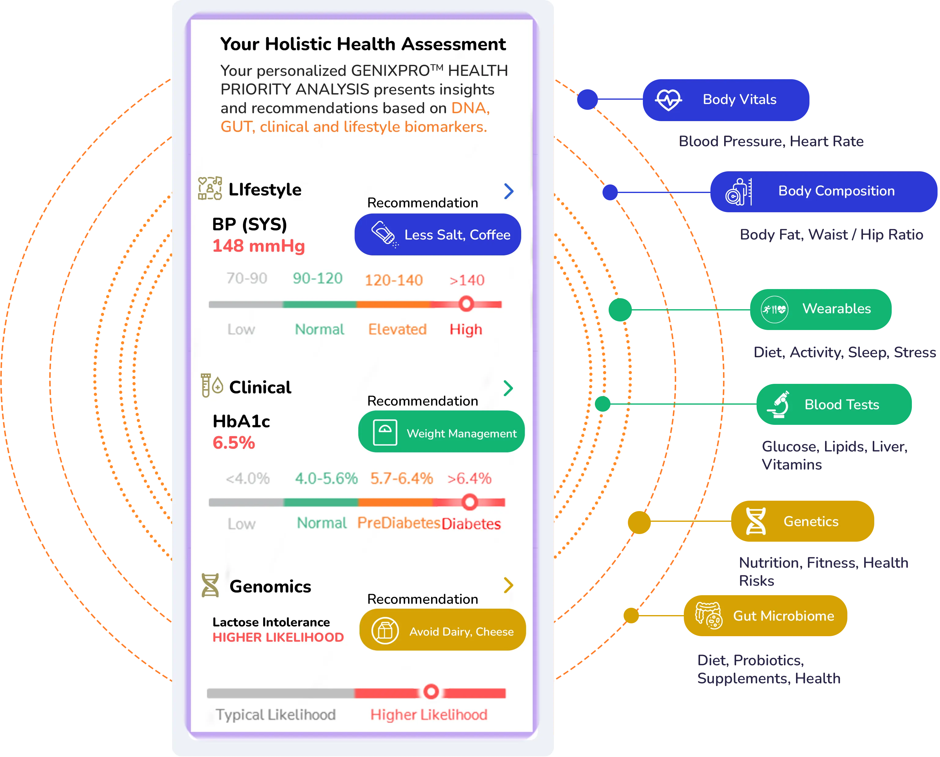 GenixPRO Precision Health Platform